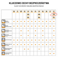 Infografika kluczowe cechy bezpieczeństwa butów roboczych JCB Fastrac S7S, tabela klas ochrony z zaznaczoną klasą S7S