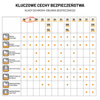 Infografika kluczowe cechy bezpieczeństwa półbutów roboczych JCB Cagelow 2 S1PS, tabela klas ochrony z zaznaczoną klasą S1PS