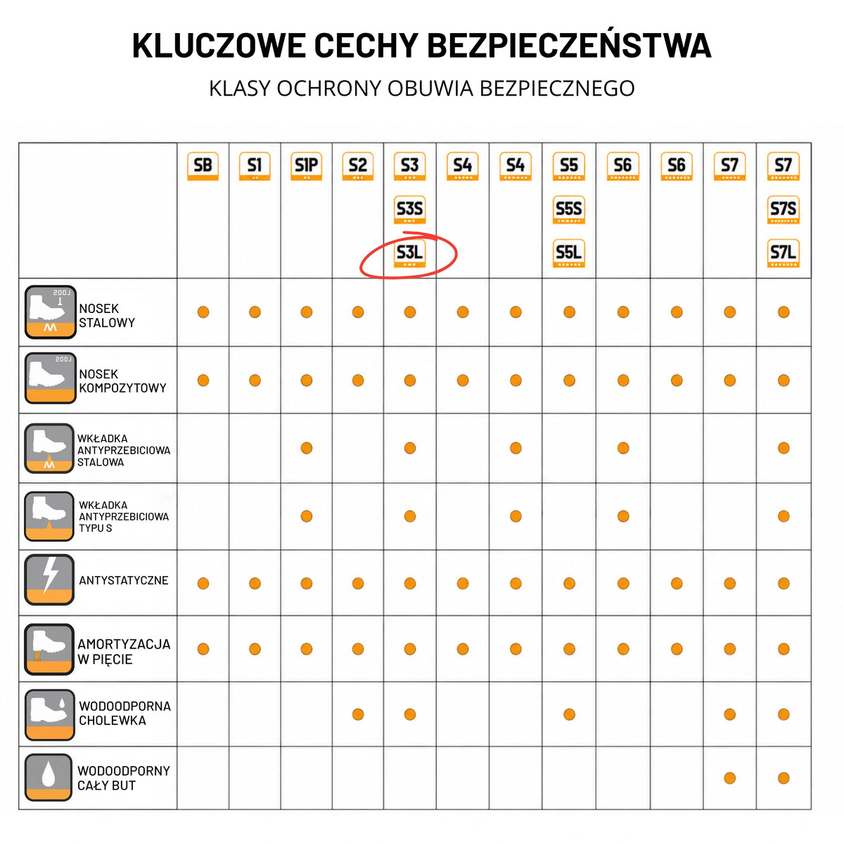 Infografika kluczowe cechy bezpieczeństwa butów roboczych JCB Backhoe 2 S3L, tabela klas ochrony z zaznaczoną klasą S3L