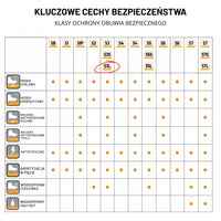 Infografika kluczowe cechy bezpieczeństwa butów roboczych JCB Backhoe 2 S3L, tabela klas ochrony z zaznaczoną klasą S3L